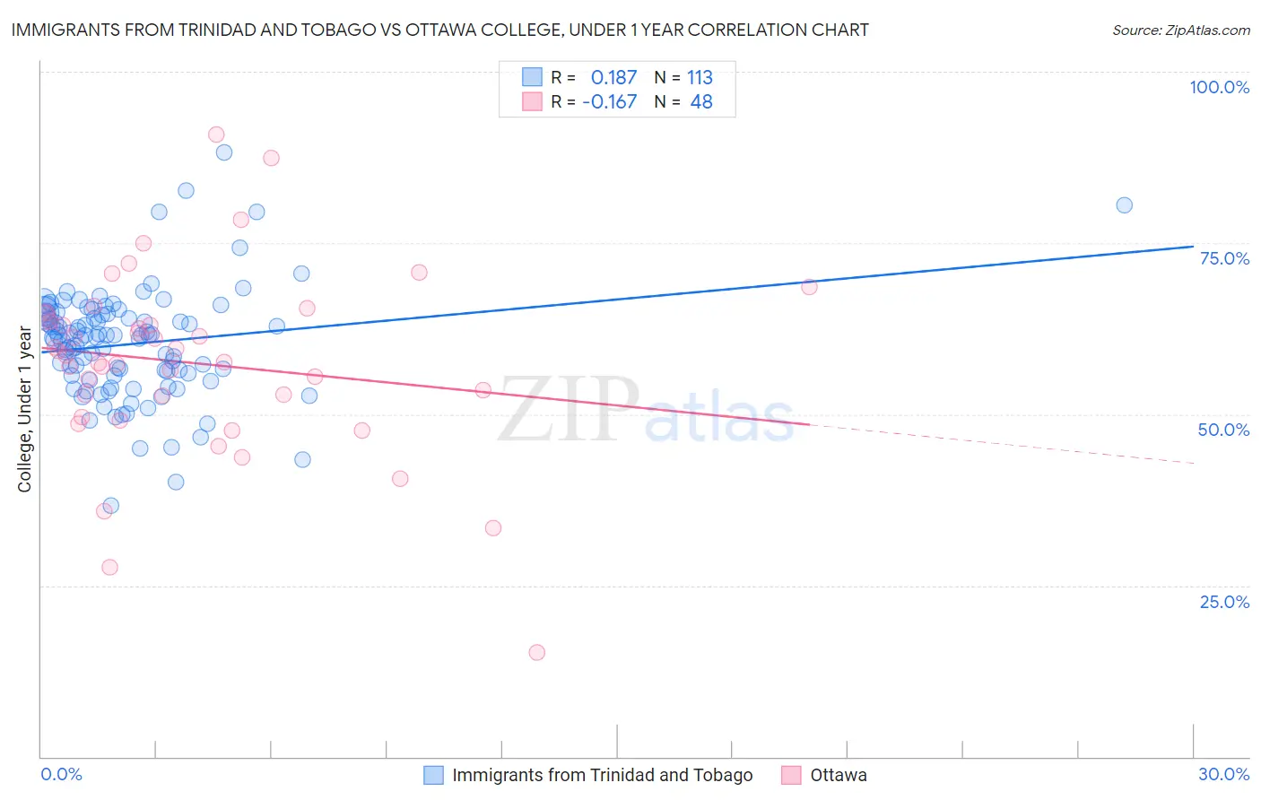 Immigrants from Trinidad and Tobago vs Ottawa College, Under 1 year