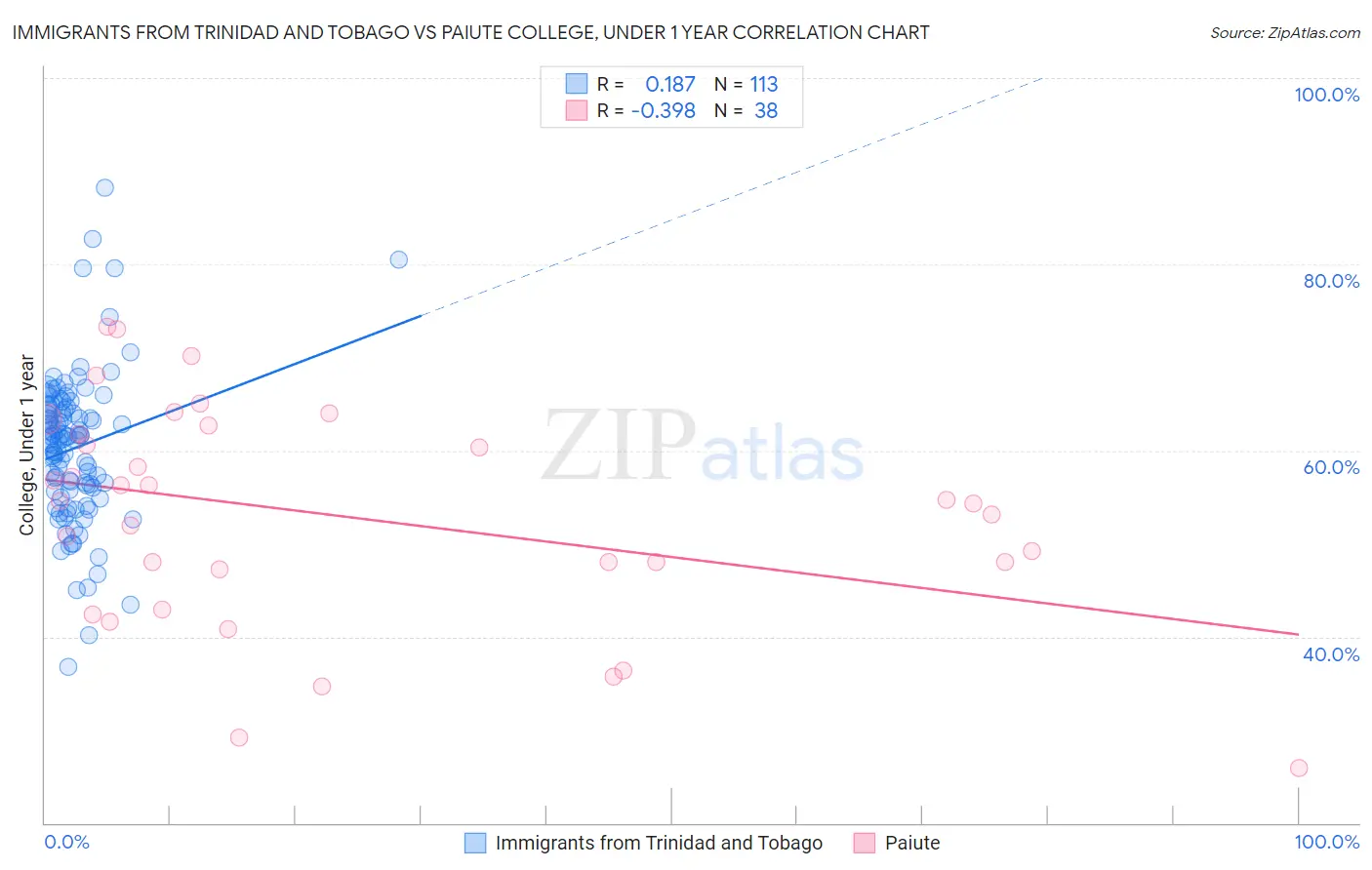 Immigrants from Trinidad and Tobago vs Paiute College, Under 1 year