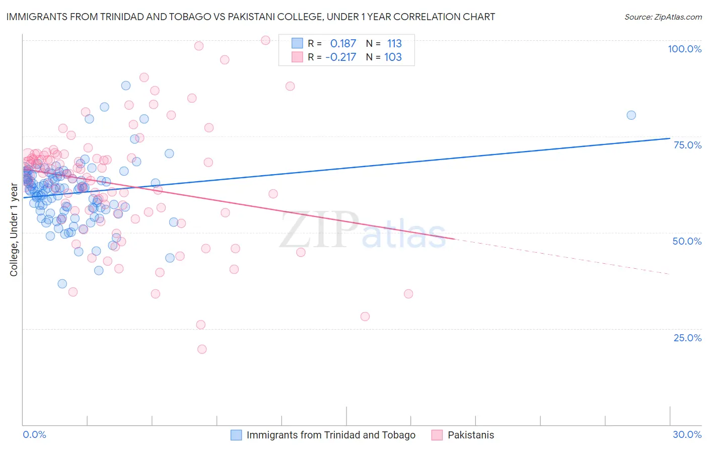 Immigrants from Trinidad and Tobago vs Pakistani College, Under 1 year