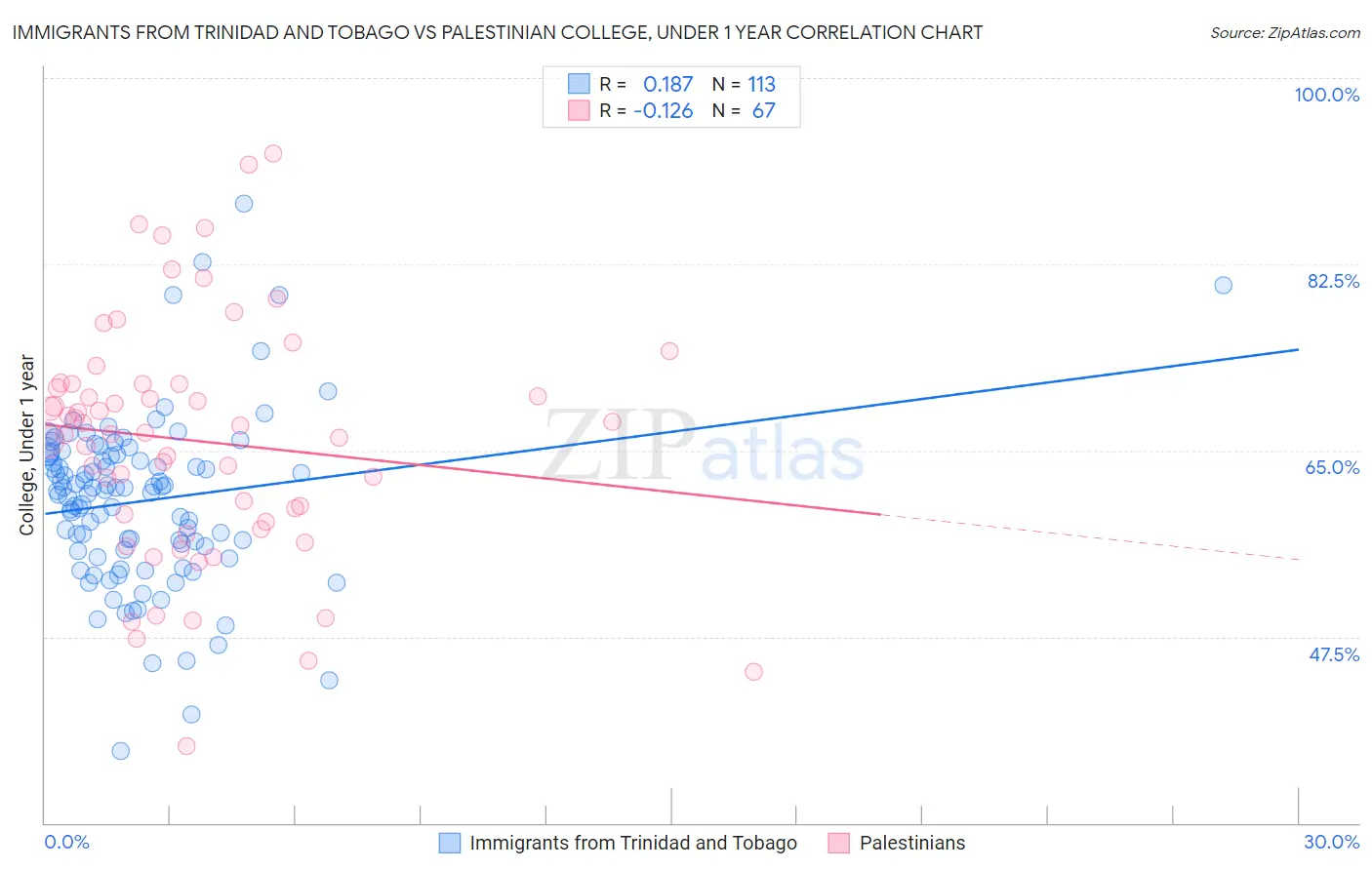 Immigrants from Trinidad and Tobago vs Palestinian College, Under 1 year