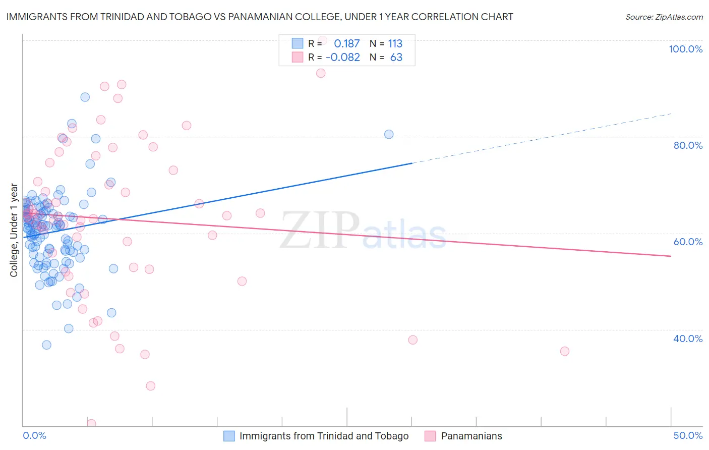 Immigrants from Trinidad and Tobago vs Panamanian College, Under 1 year