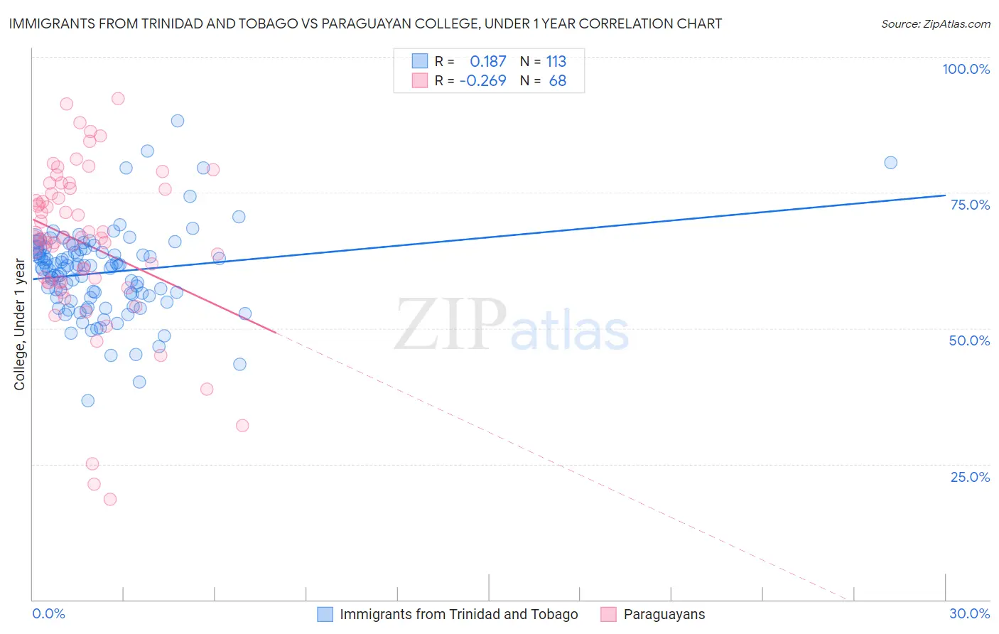 Immigrants from Trinidad and Tobago vs Paraguayan College, Under 1 year