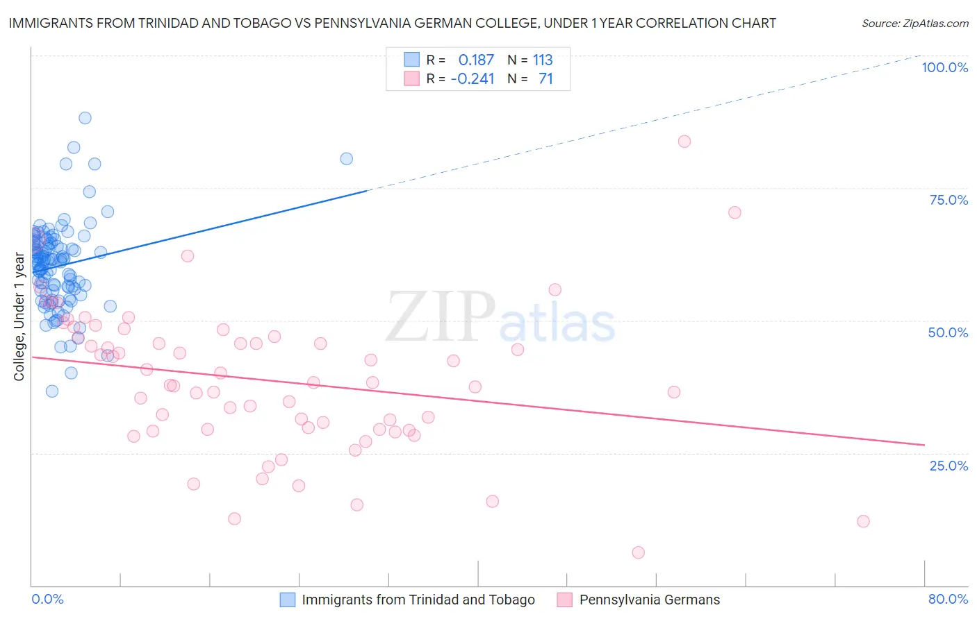 Immigrants from Trinidad and Tobago vs Pennsylvania German College, Under 1 year