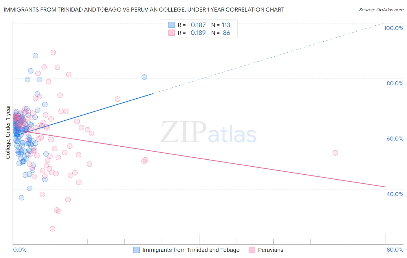 Immigrants from Trinidad and Tobago vs Peruvian College, Under 1 year