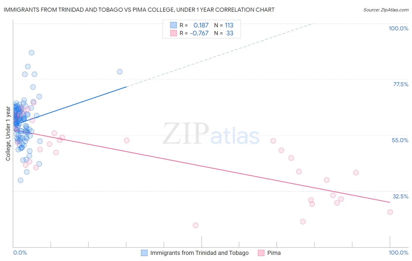 Immigrants from Trinidad and Tobago vs Pima College, Under 1 year