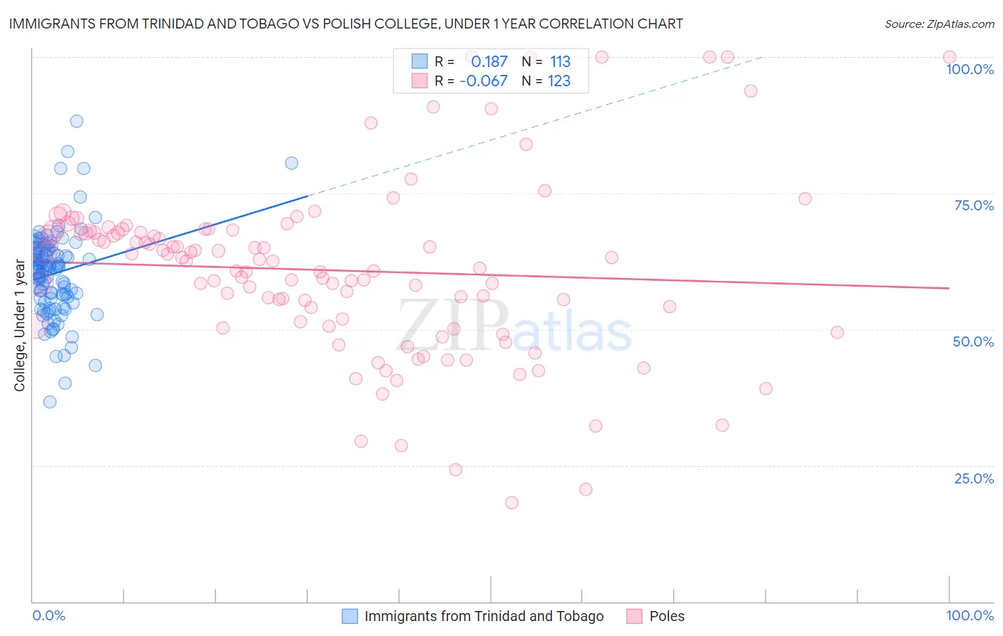Immigrants from Trinidad and Tobago vs Polish College, Under 1 year