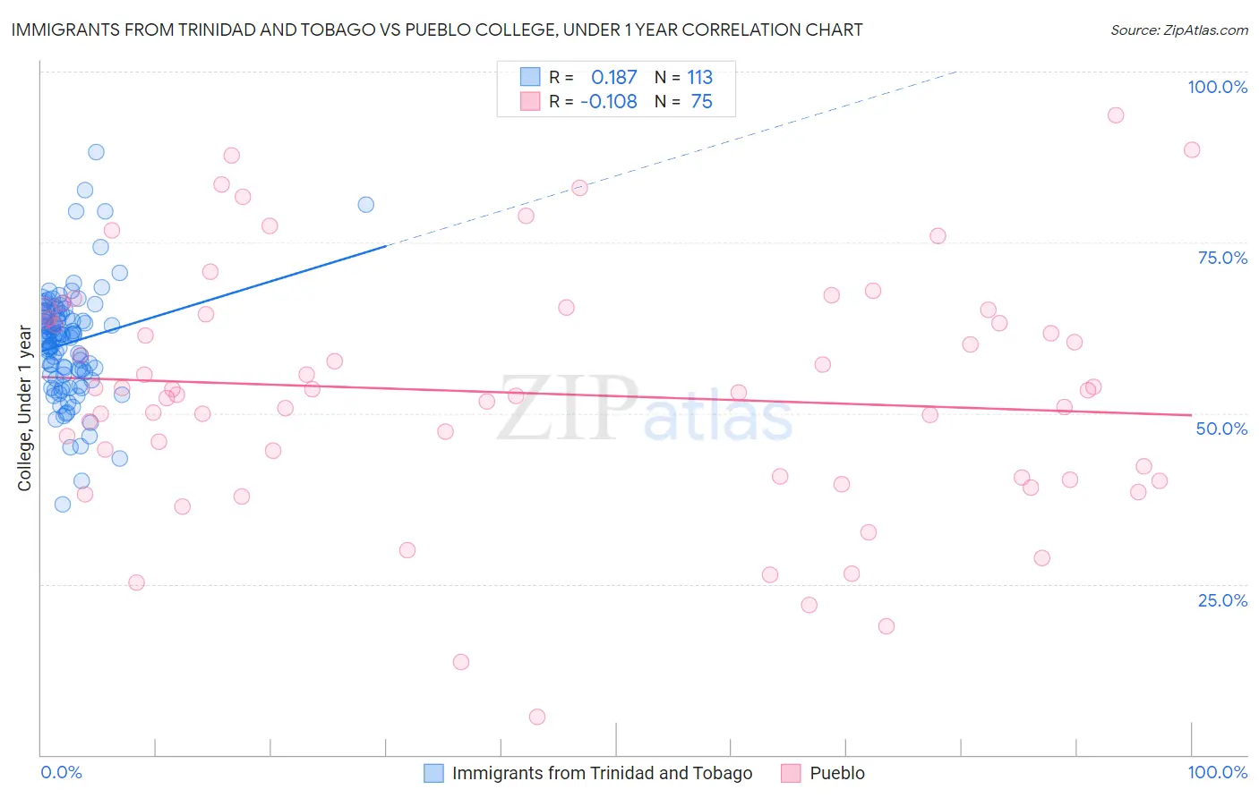 Immigrants from Trinidad and Tobago vs Pueblo College, Under 1 year