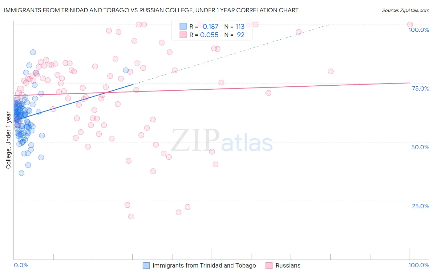 Immigrants from Trinidad and Tobago vs Russian College, Under 1 year