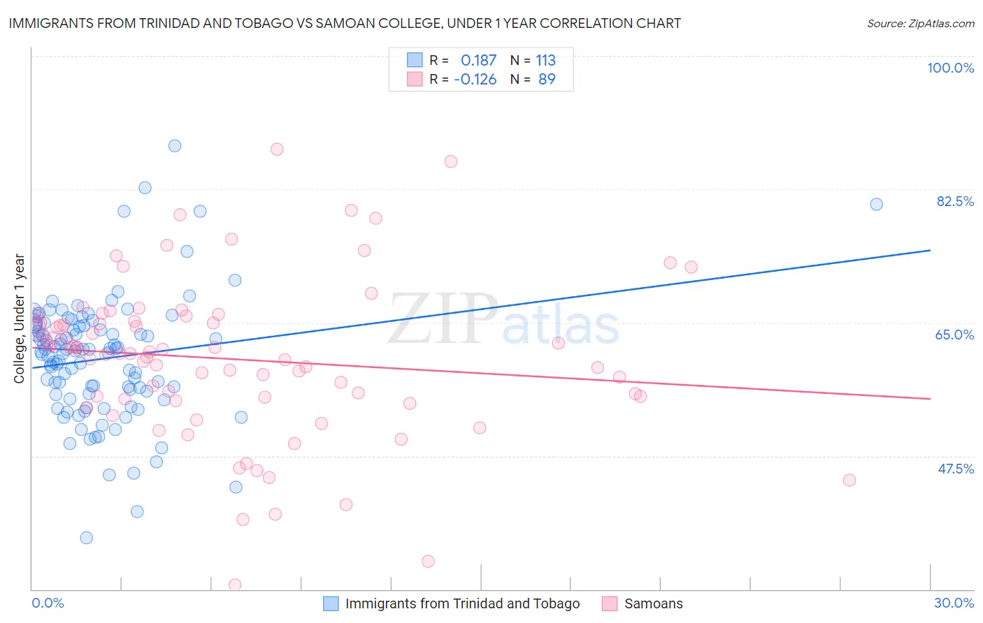 Immigrants from Trinidad and Tobago vs Samoan College, Under 1 year