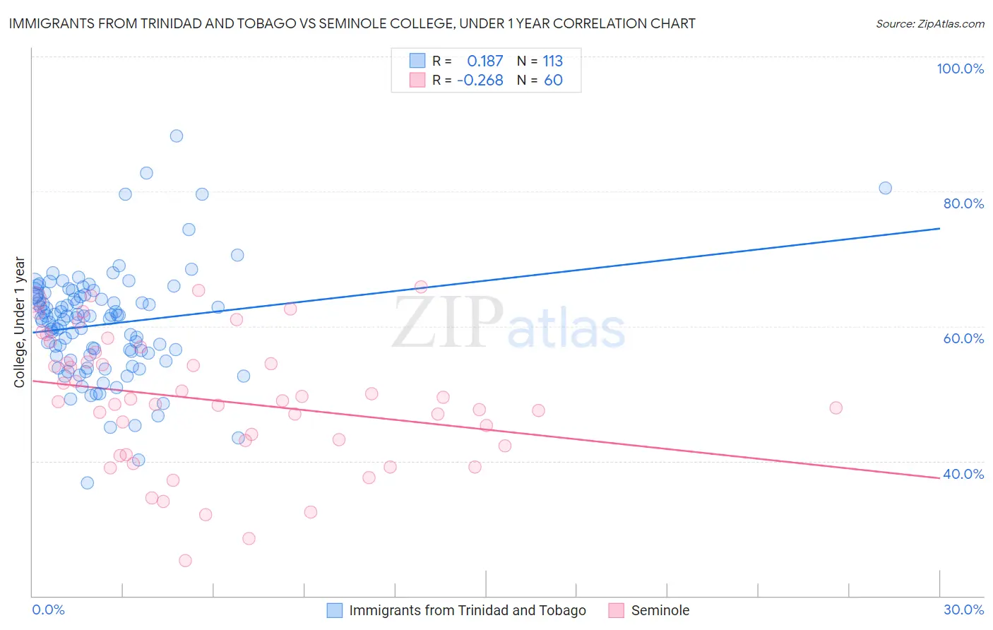 Immigrants from Trinidad and Tobago vs Seminole College, Under 1 year