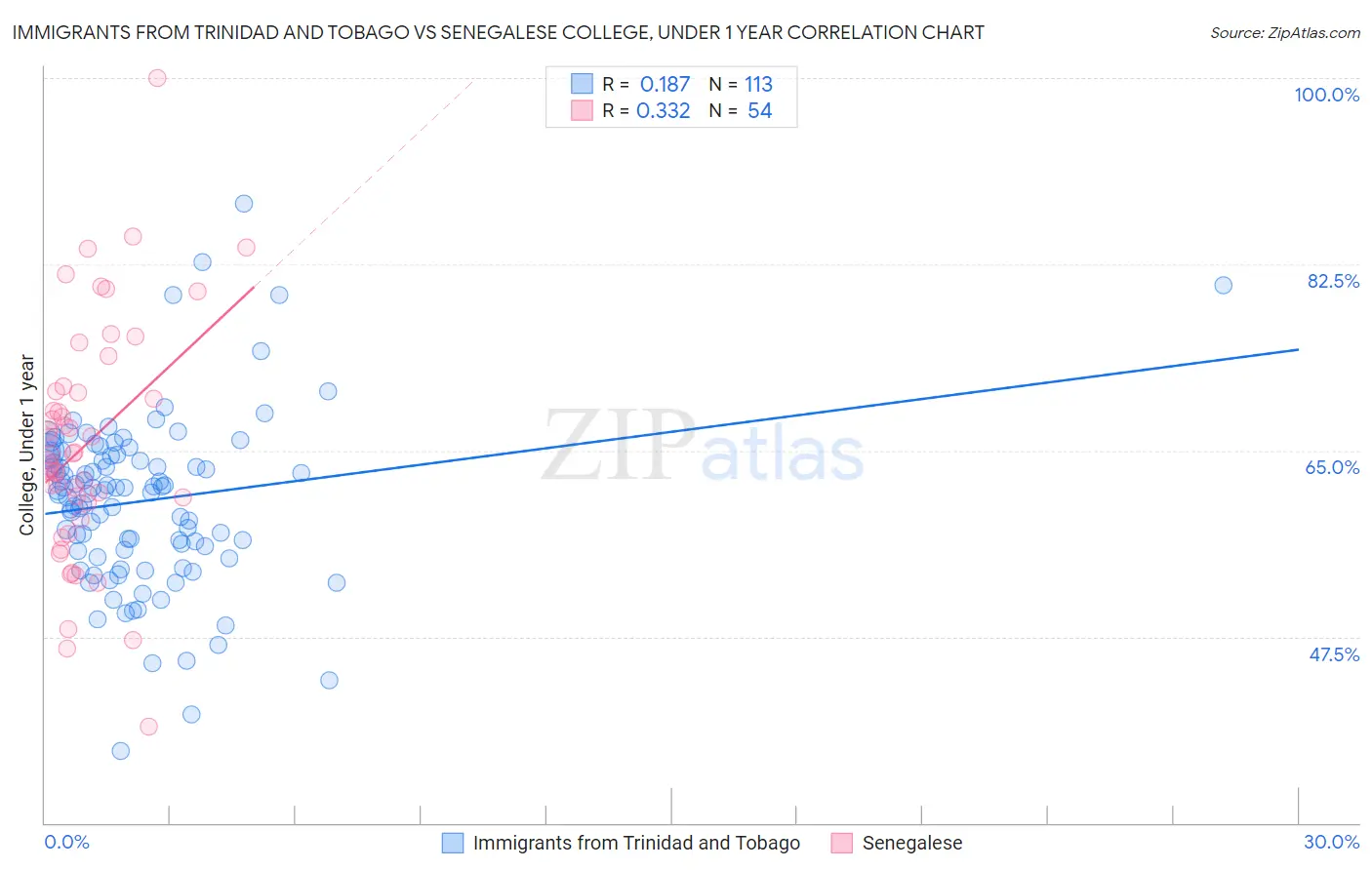 Immigrants from Trinidad and Tobago vs Senegalese College, Under 1 year