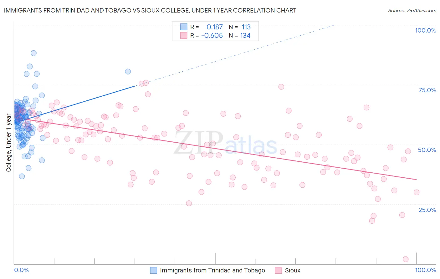 Immigrants from Trinidad and Tobago vs Sioux College, Under 1 year