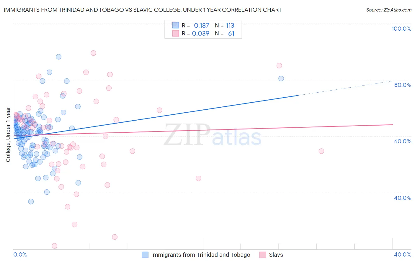Immigrants from Trinidad and Tobago vs Slavic College, Under 1 year