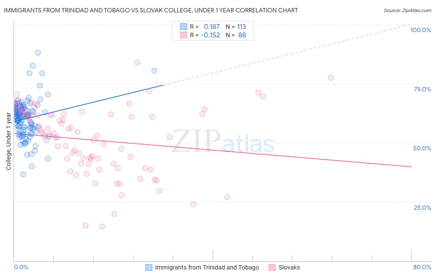 Immigrants from Trinidad and Tobago vs Slovak College, Under 1 year