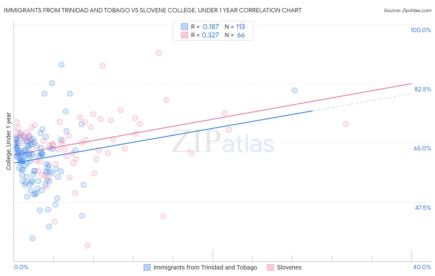 Immigrants from Trinidad and Tobago vs Slovene College, Under 1 year