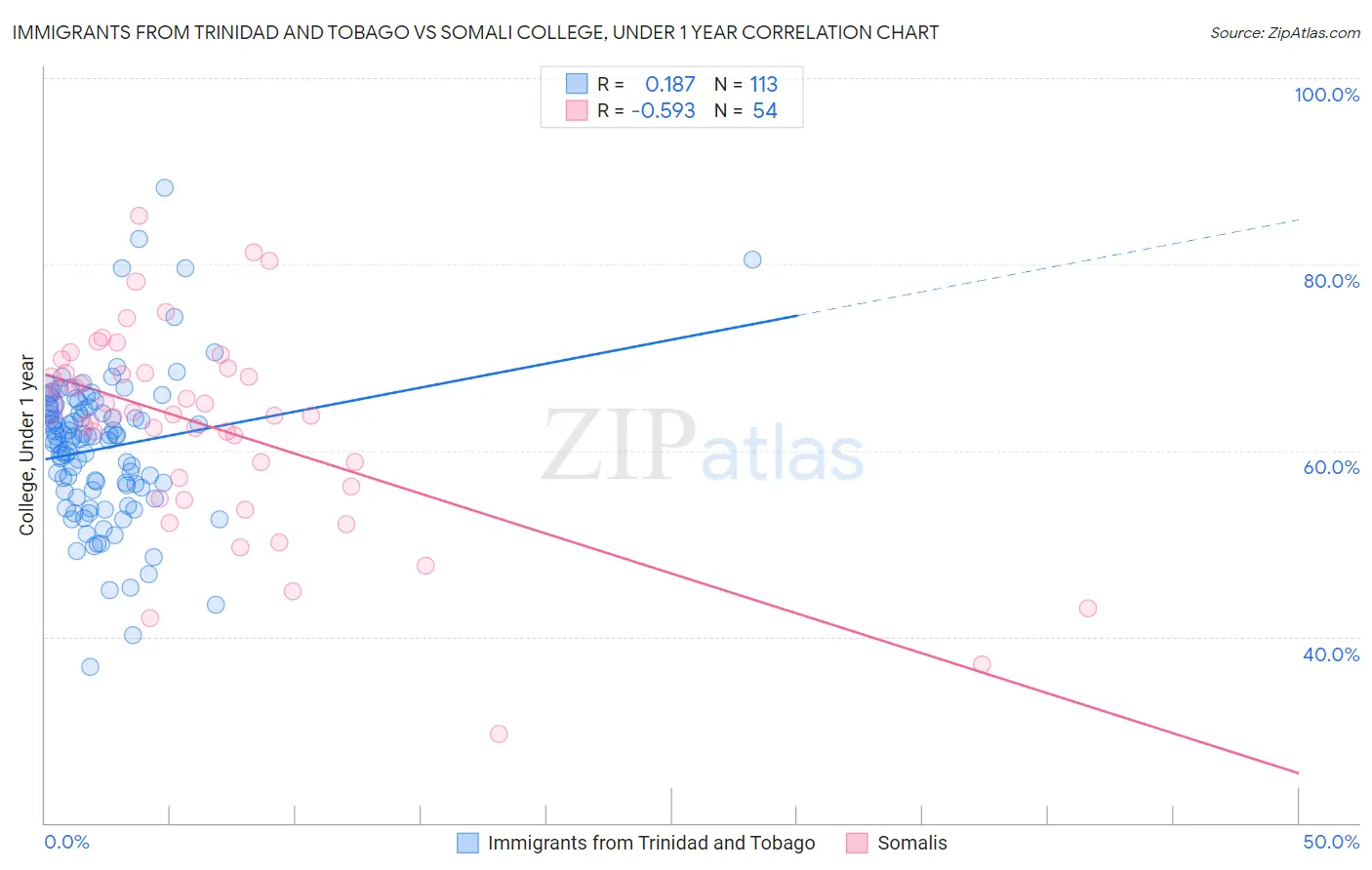 Immigrants from Trinidad and Tobago vs Somali College, Under 1 year