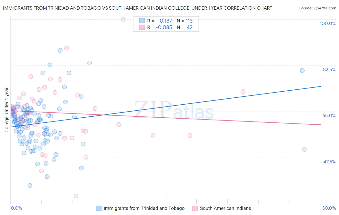 Immigrants from Trinidad and Tobago vs South American Indian College, Under 1 year