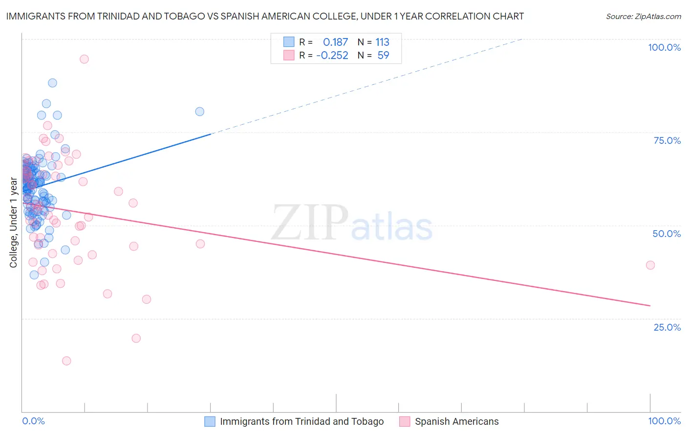 Immigrants from Trinidad and Tobago vs Spanish American College, Under 1 year