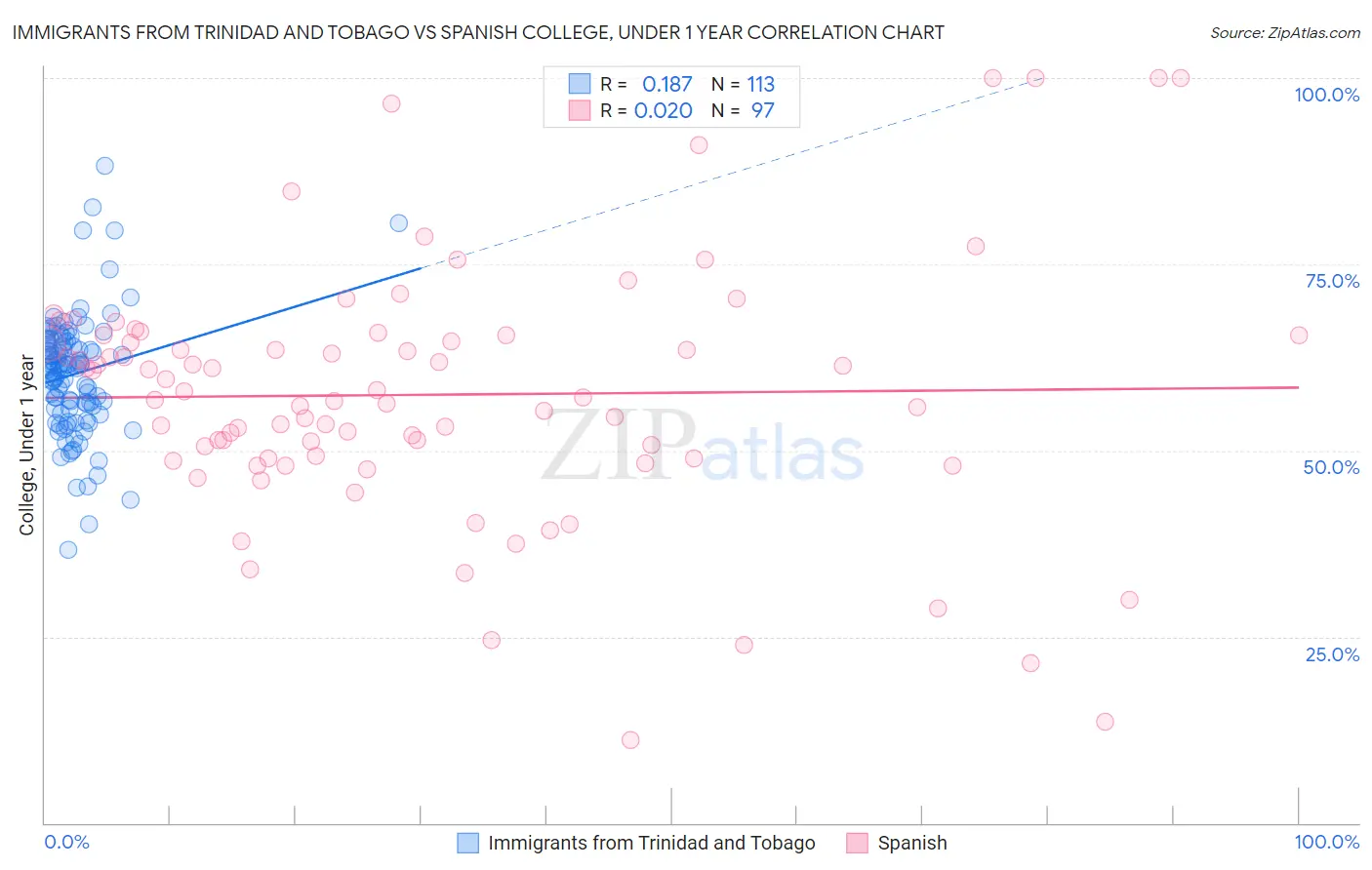 Immigrants from Trinidad and Tobago vs Spanish College, Under 1 year