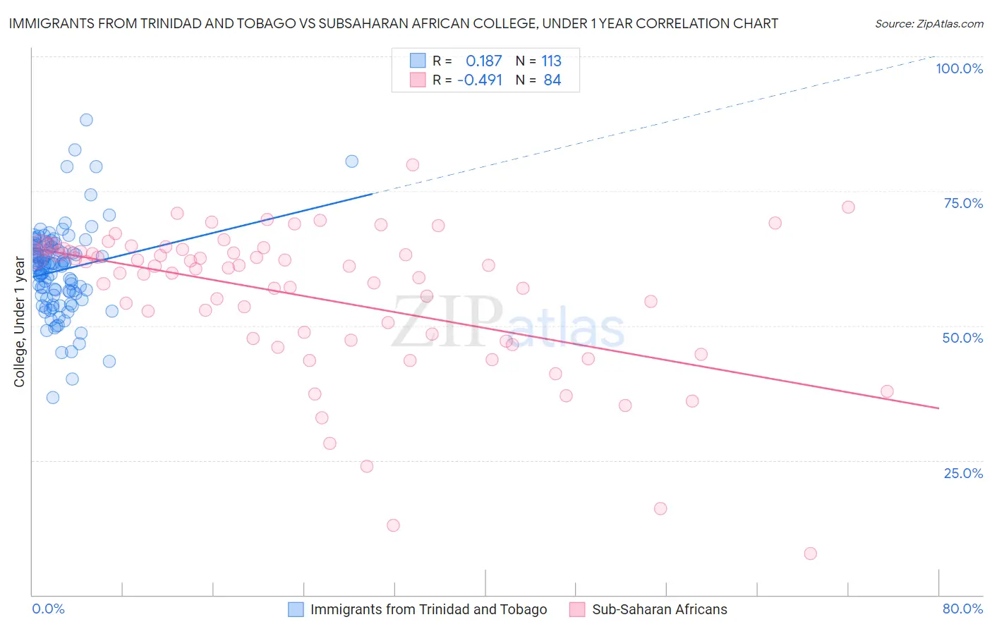 Immigrants from Trinidad and Tobago vs Subsaharan African College, Under 1 year
