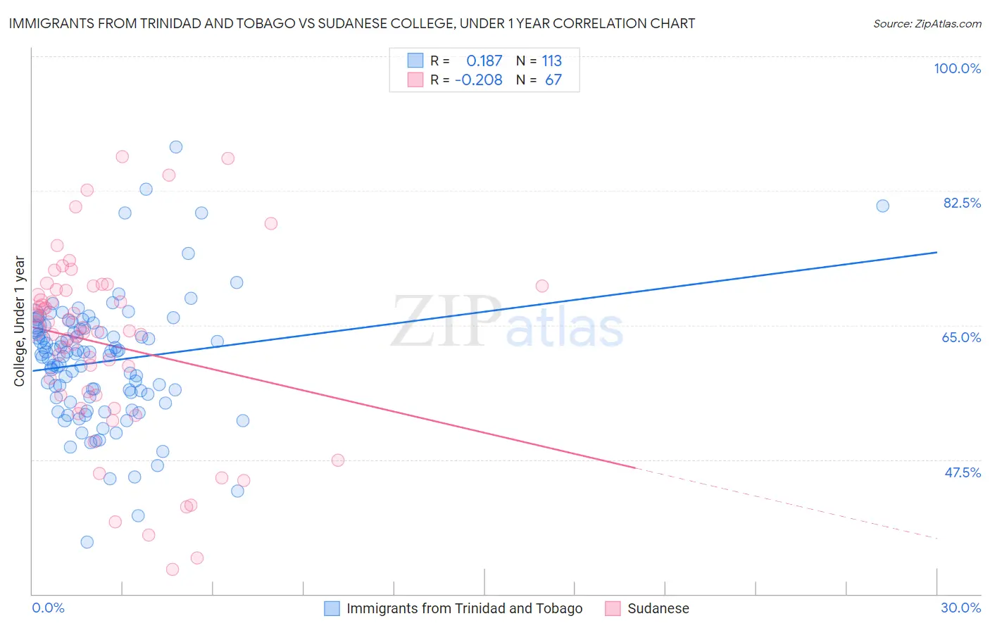 Immigrants from Trinidad and Tobago vs Sudanese College, Under 1 year