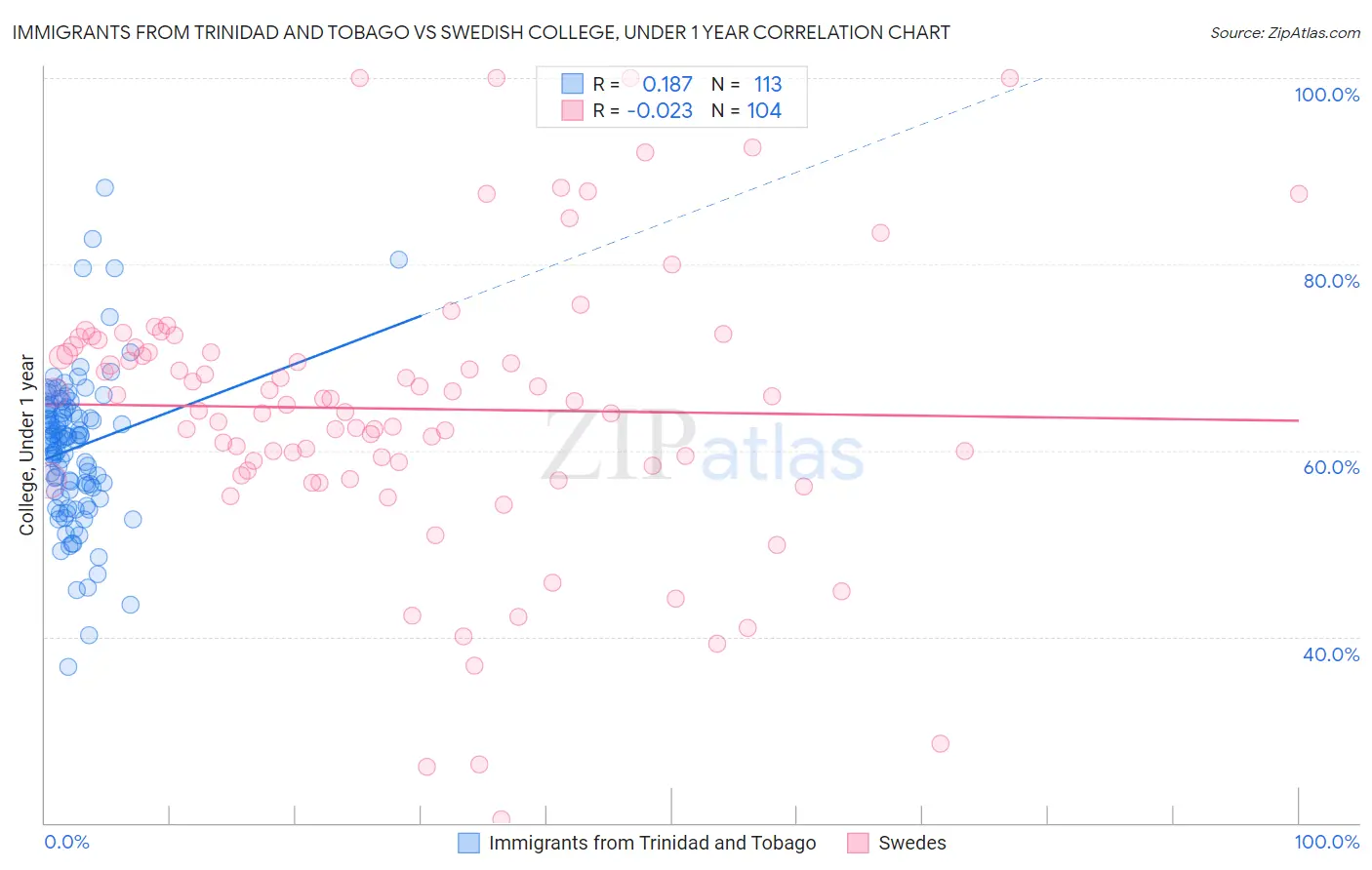 Immigrants from Trinidad and Tobago vs Swedish College, Under 1 year