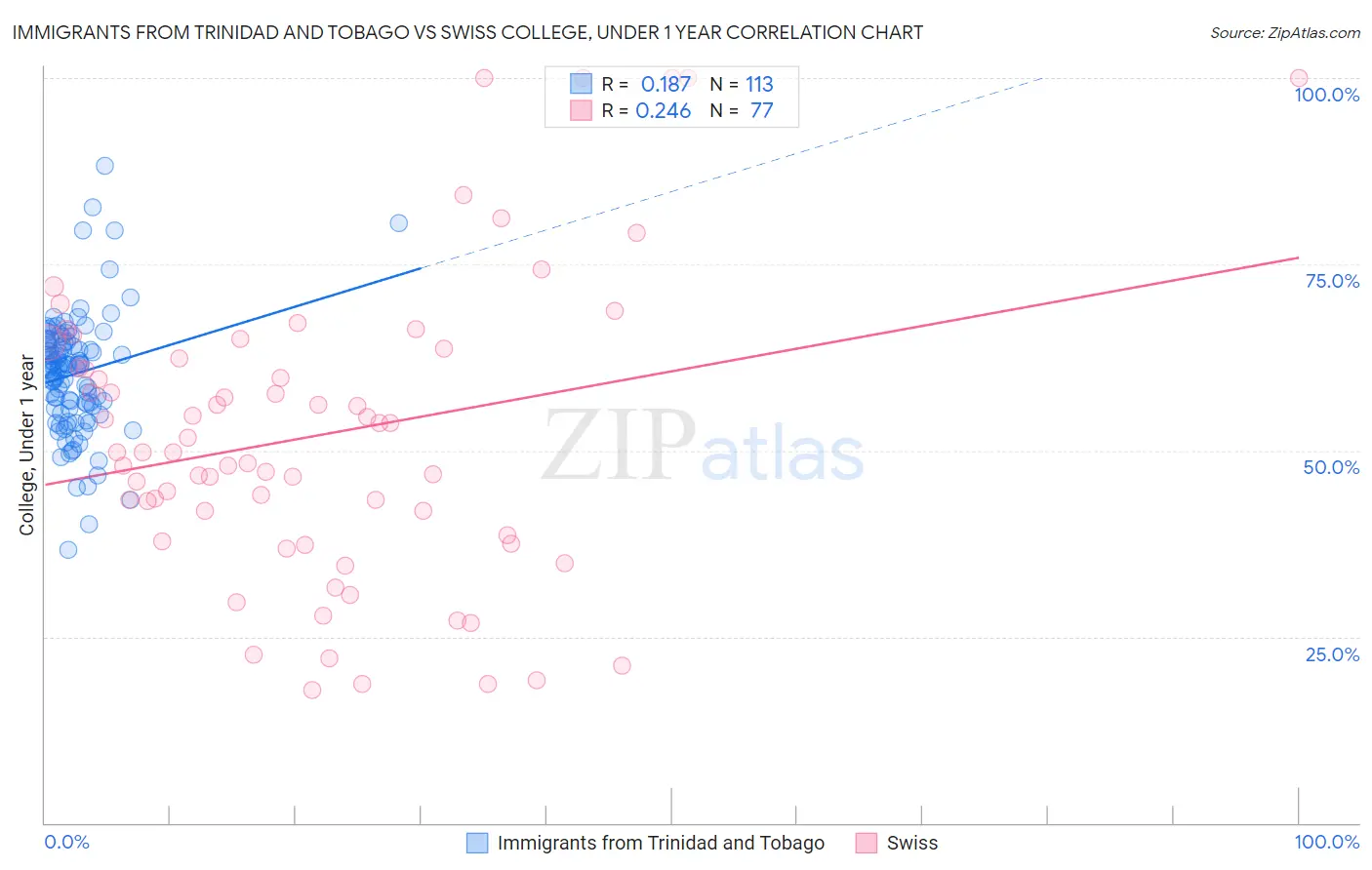 Immigrants from Trinidad and Tobago vs Swiss College, Under 1 year