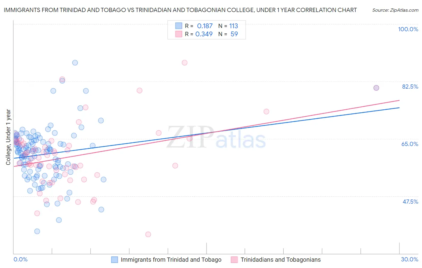 Immigrants from Trinidad and Tobago vs Trinidadian and Tobagonian College, Under 1 year