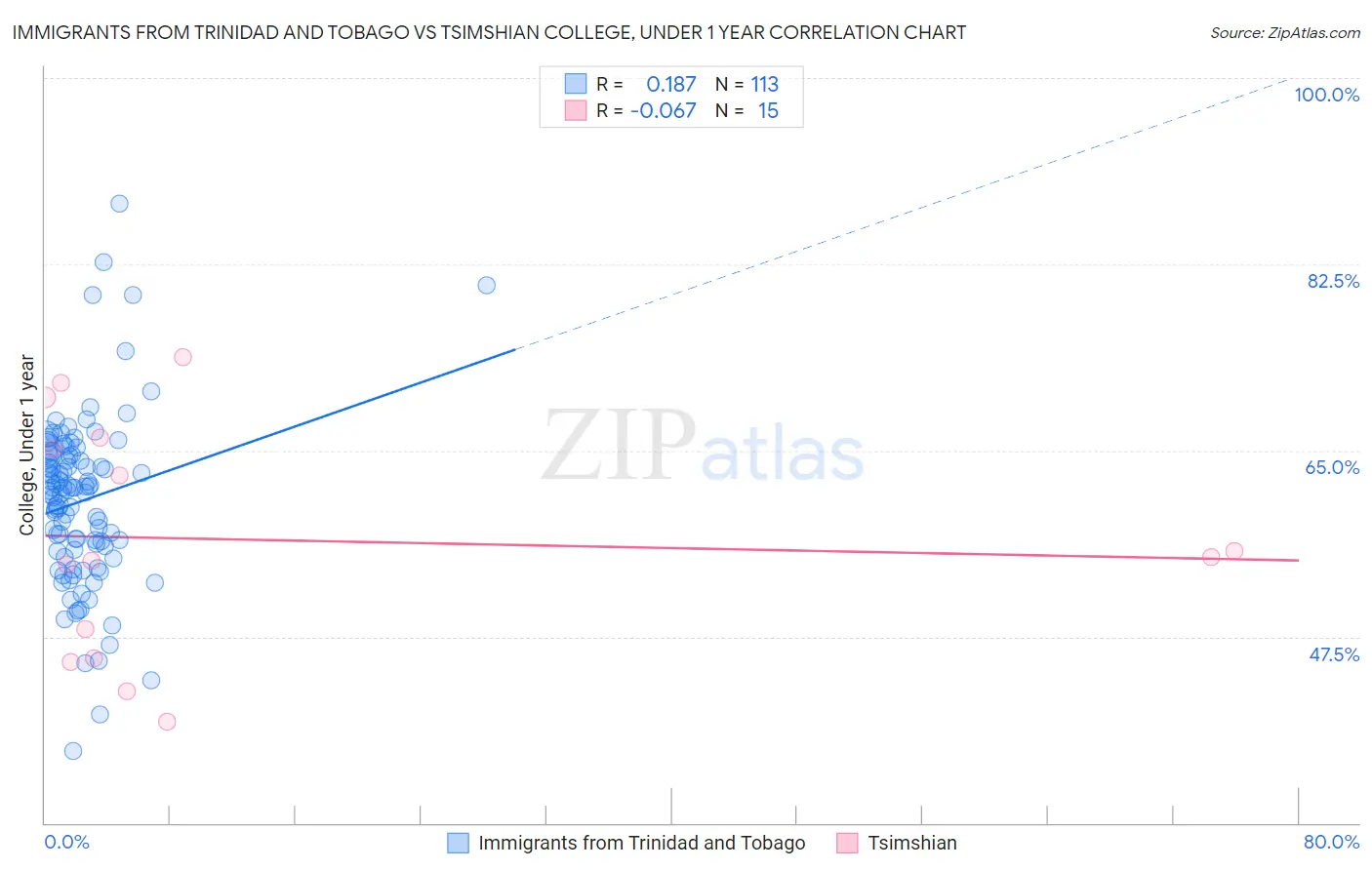 Immigrants from Trinidad and Tobago vs Tsimshian College, Under 1 year