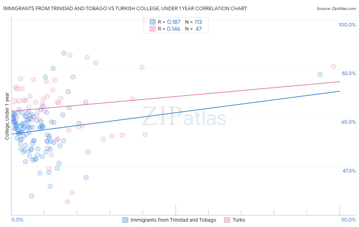 Immigrants from Trinidad and Tobago vs Turkish College, Under 1 year