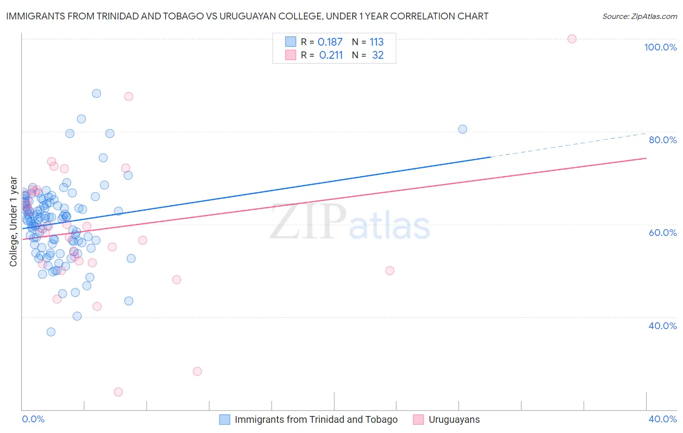 Immigrants from Trinidad and Tobago vs Uruguayan College, Under 1 year