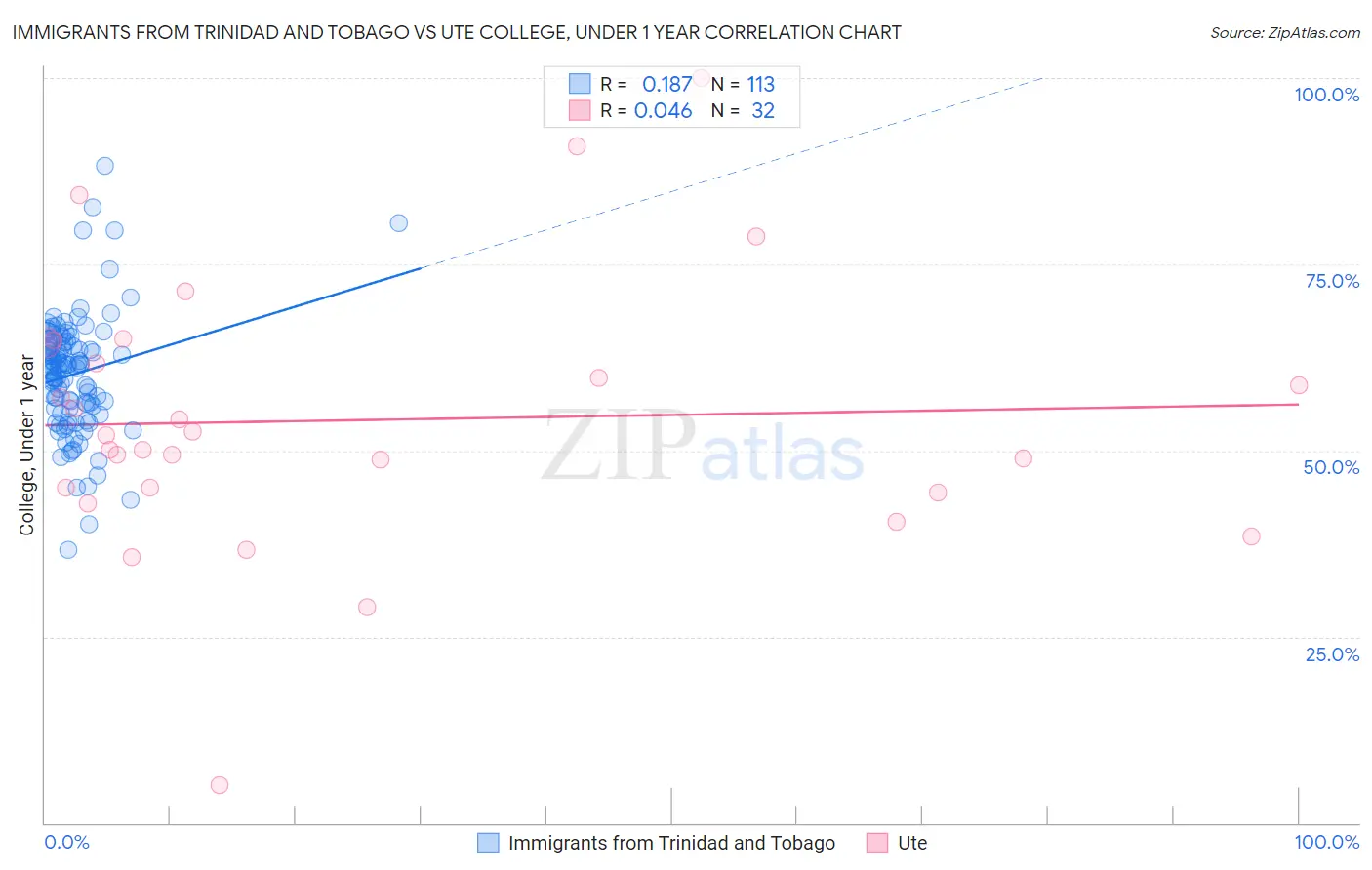 Immigrants from Trinidad and Tobago vs Ute College, Under 1 year