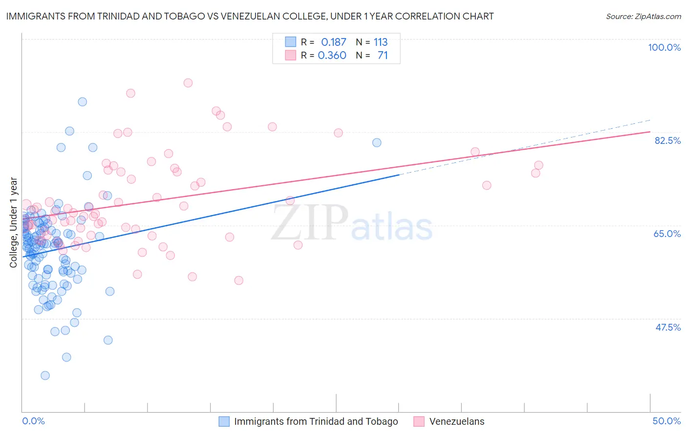 Immigrants from Trinidad and Tobago vs Venezuelan College, Under 1 year