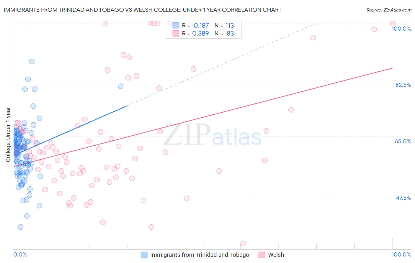Immigrants from Trinidad and Tobago vs Welsh College, Under 1 year