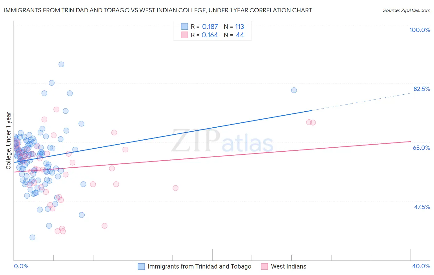 Immigrants from Trinidad and Tobago vs West Indian College, Under 1 year