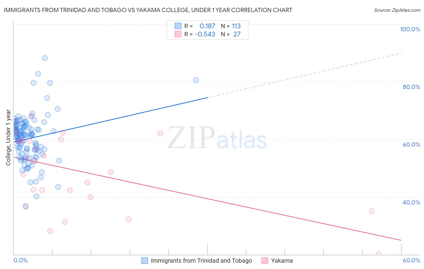 Immigrants from Trinidad and Tobago vs Yakama College, Under 1 year