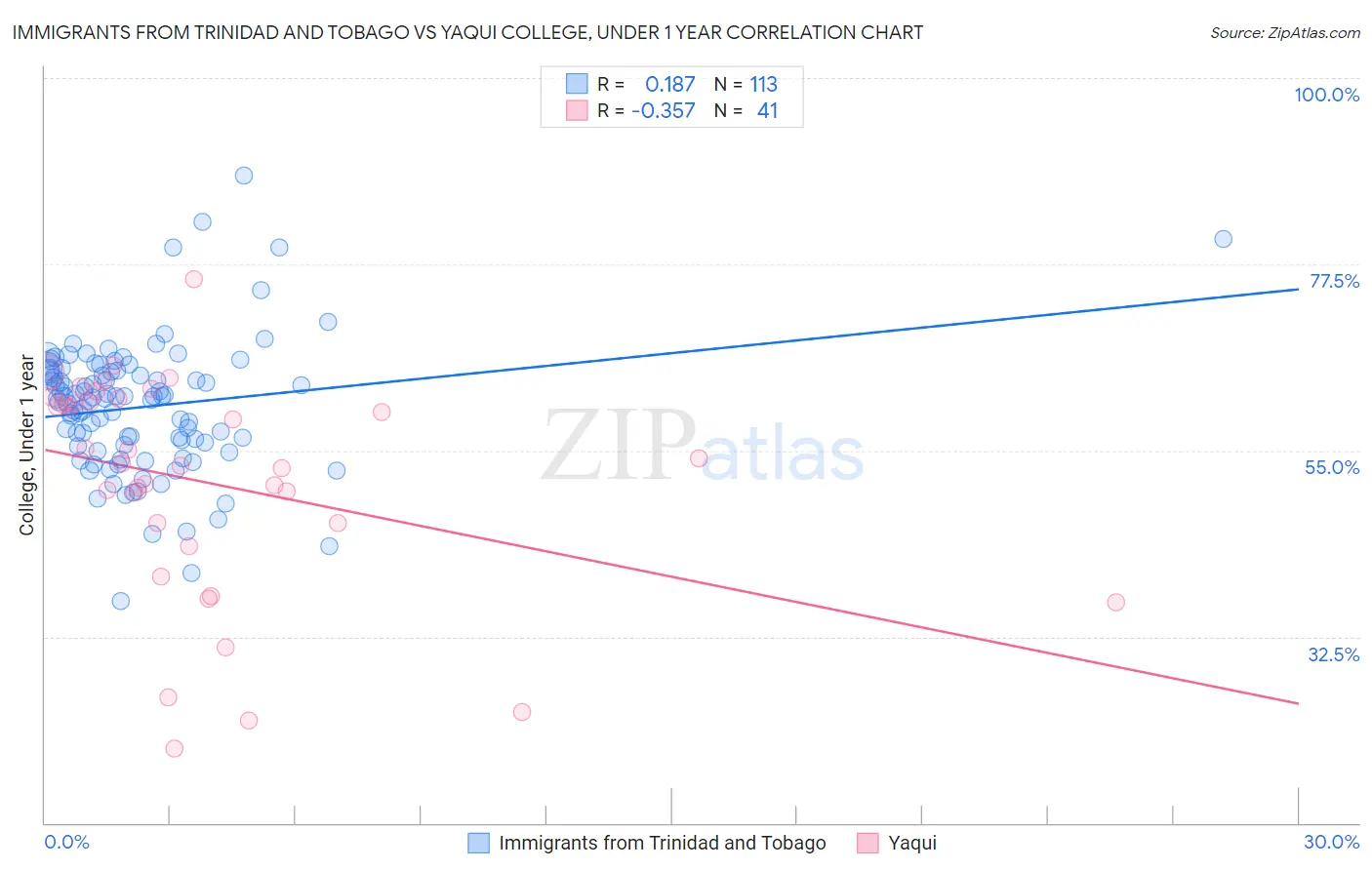 Immigrants from Trinidad and Tobago vs Yaqui College, Under 1 year