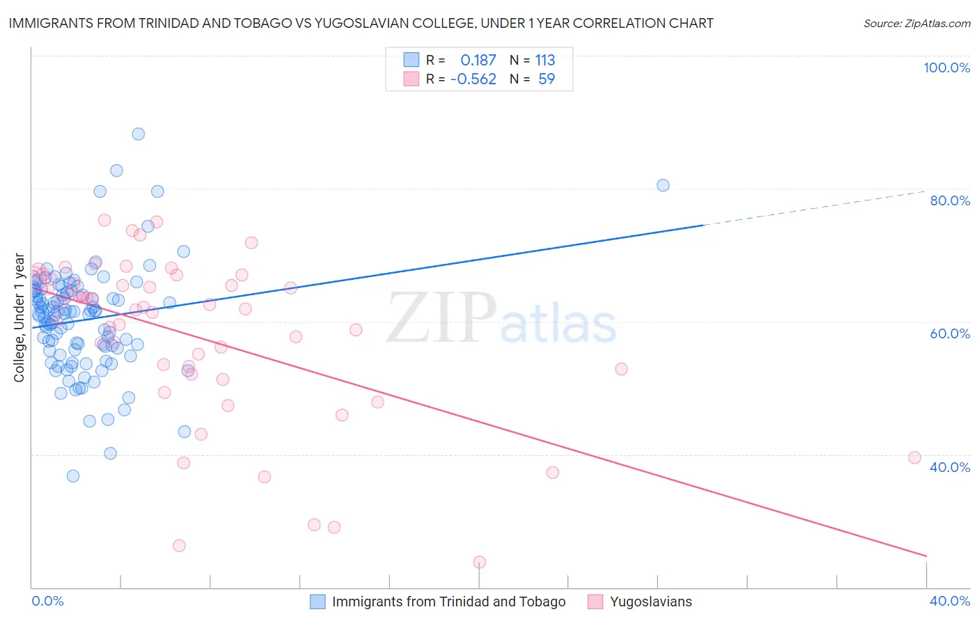 Immigrants from Trinidad and Tobago vs Yugoslavian College, Under 1 year