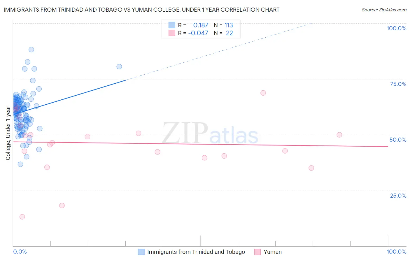 Immigrants from Trinidad and Tobago vs Yuman College, Under 1 year