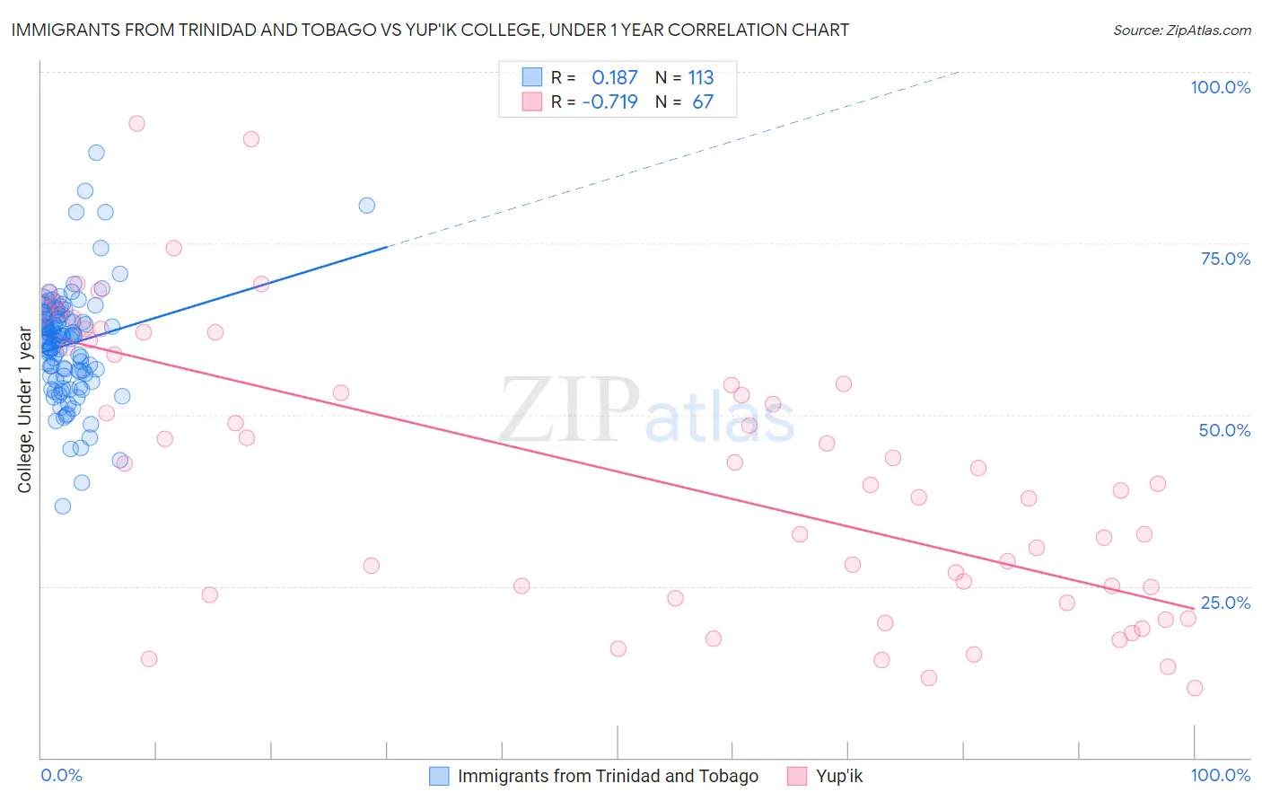 Immigrants from Trinidad and Tobago vs Yup'ik College, Under 1 year