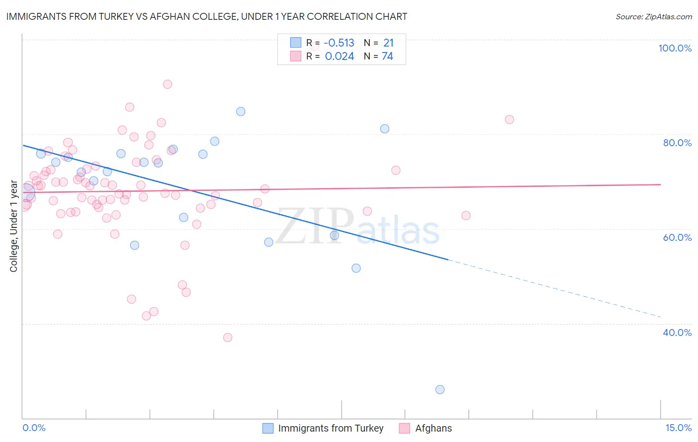 Immigrants from Turkey vs Afghan College, Under 1 year