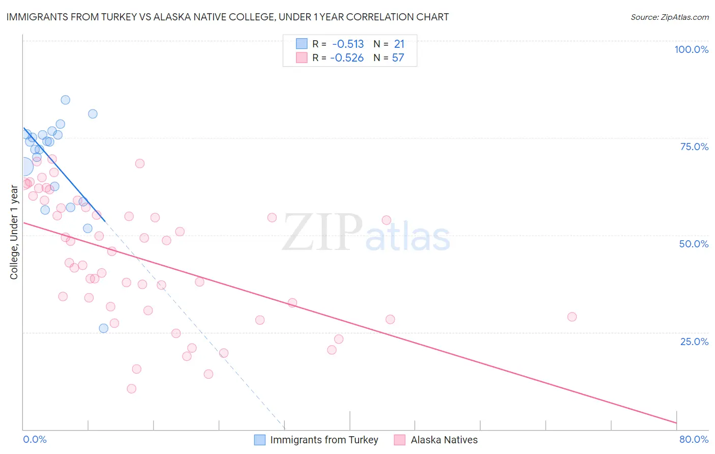 Immigrants from Turkey vs Alaska Native College, Under 1 year