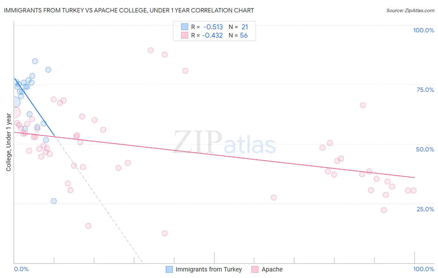 Immigrants from Turkey vs Apache College, Under 1 year
