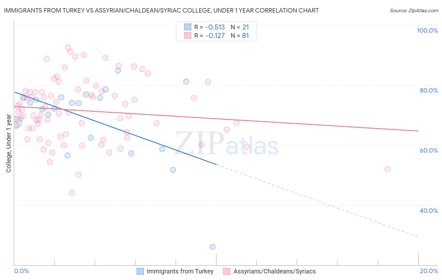 Immigrants from Turkey vs Assyrian/Chaldean/Syriac College, Under 1 year