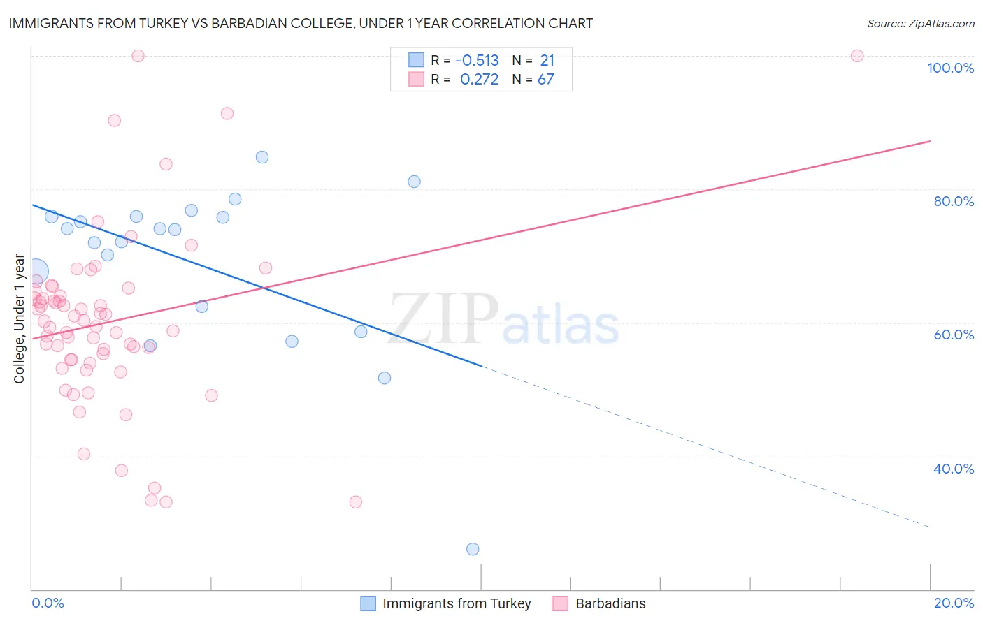 Immigrants from Turkey vs Barbadian College, Under 1 year
