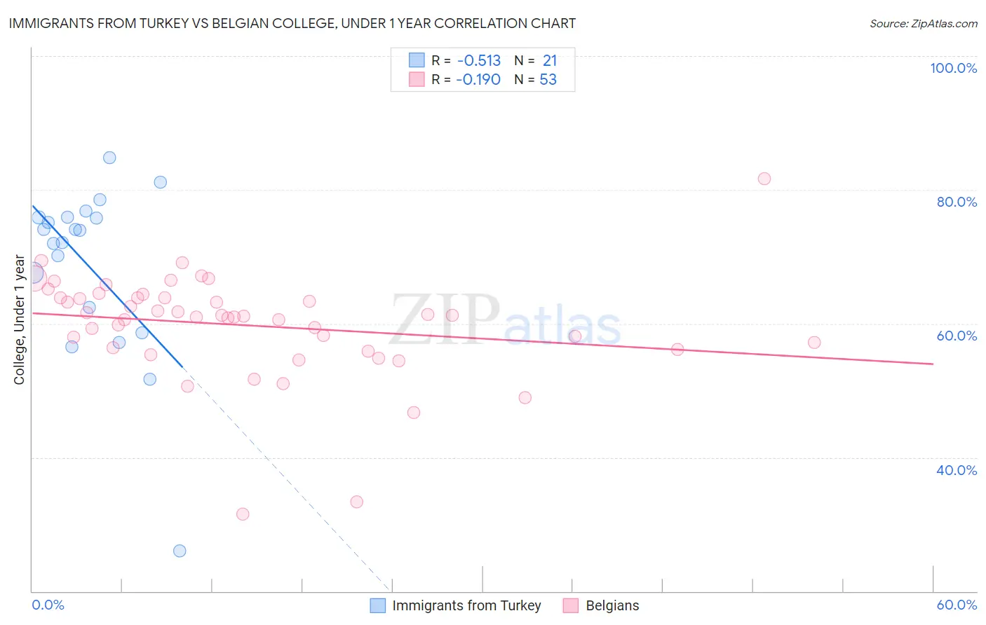 Immigrants from Turkey vs Belgian College, Under 1 year