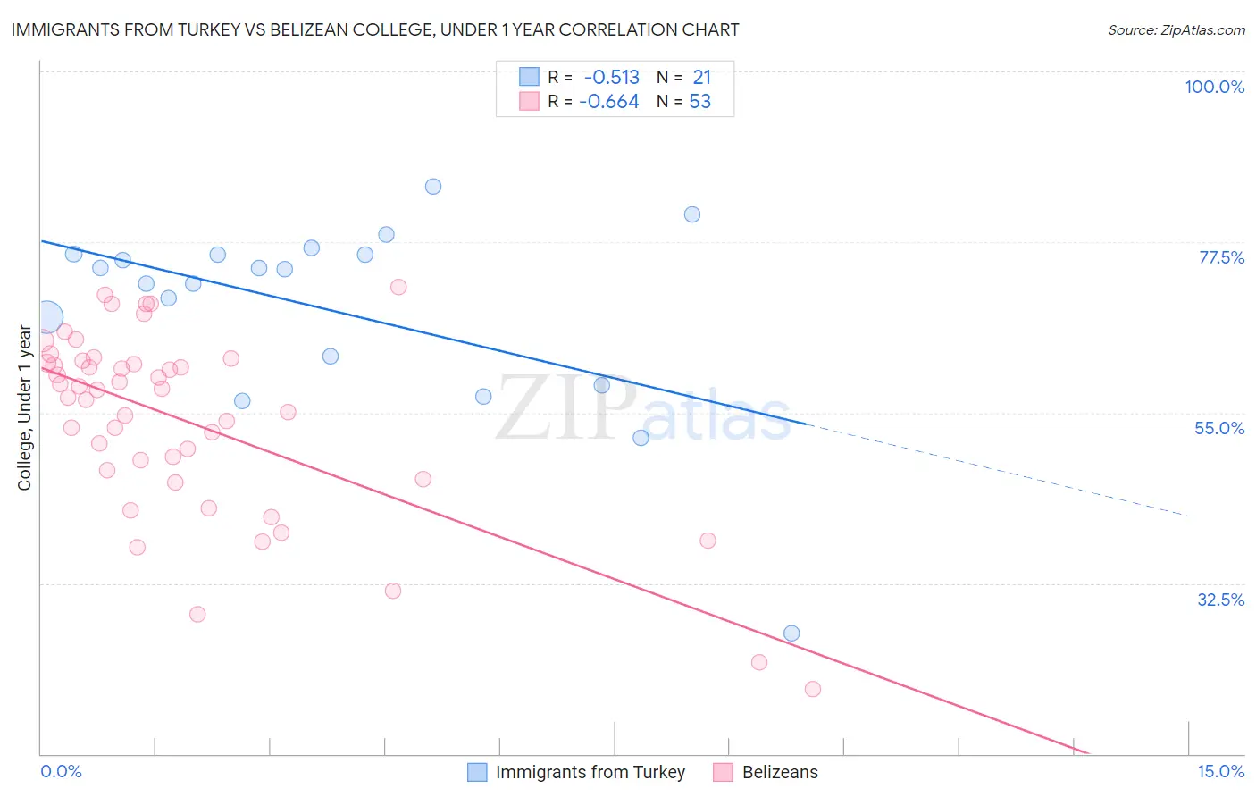 Immigrants from Turkey vs Belizean College, Under 1 year