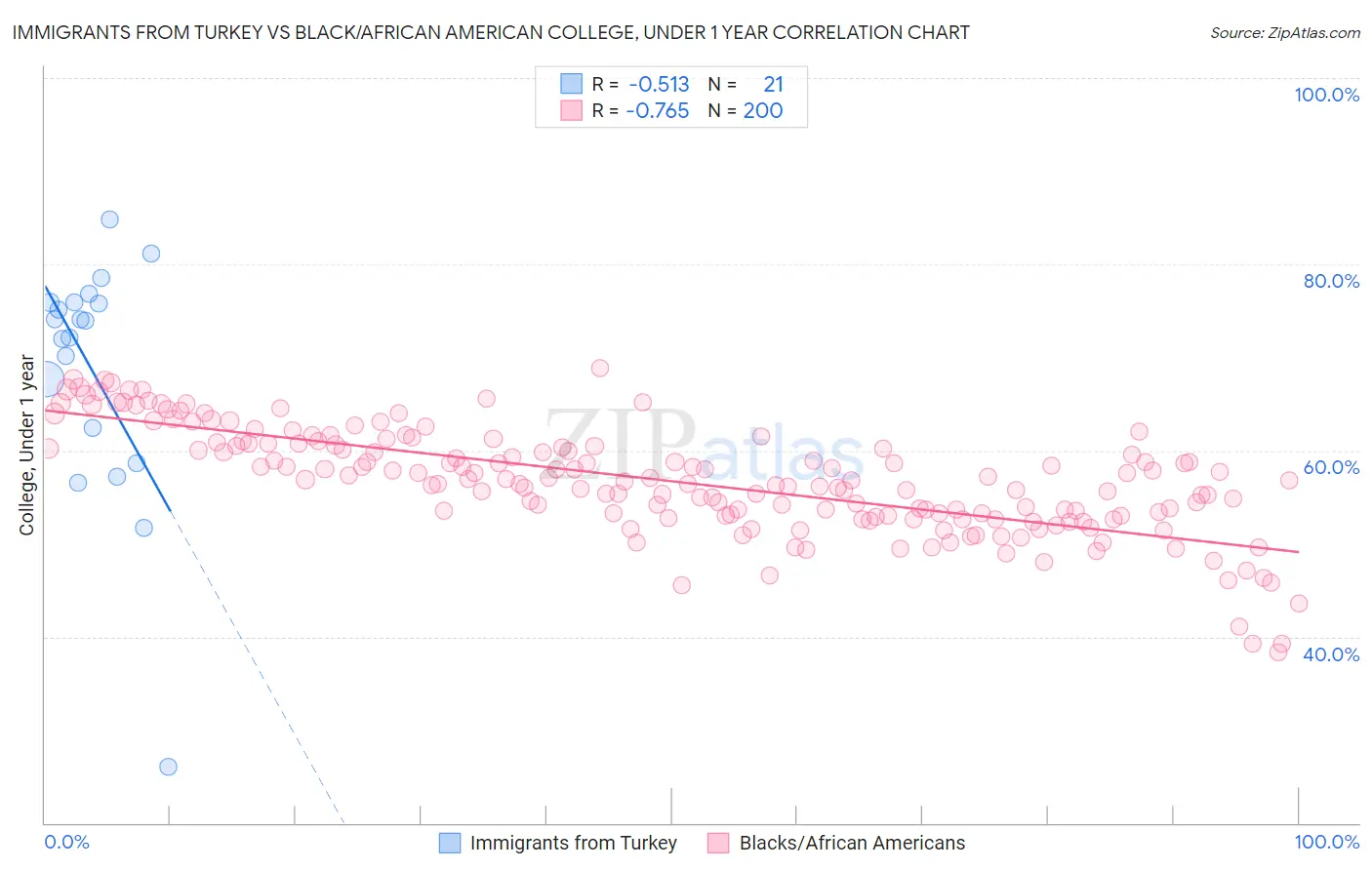 Immigrants from Turkey vs Black/African American College, Under 1 year