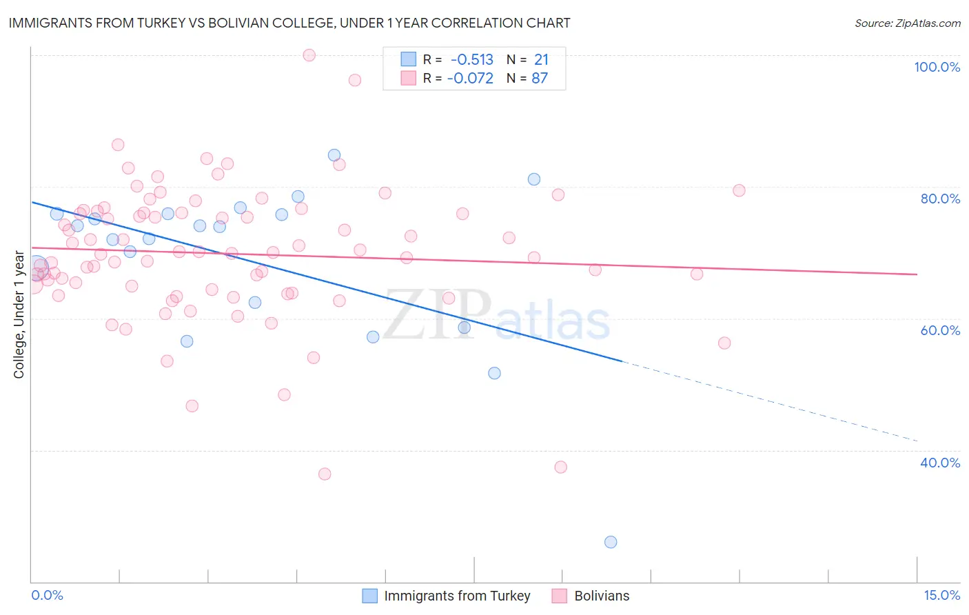 Immigrants from Turkey vs Bolivian College, Under 1 year