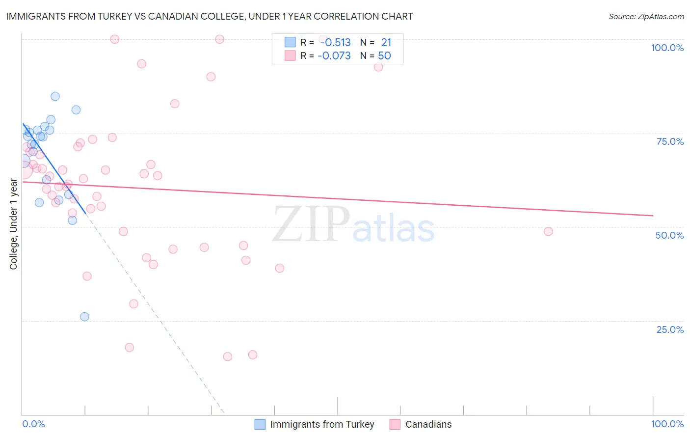 Immigrants from Turkey vs Canadian College, Under 1 year